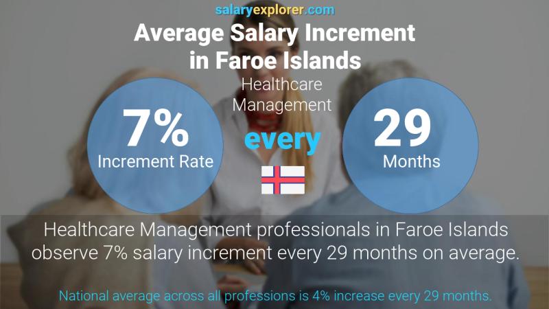 Annual Salary Increment Rate Faroe Islands Healthcare Management