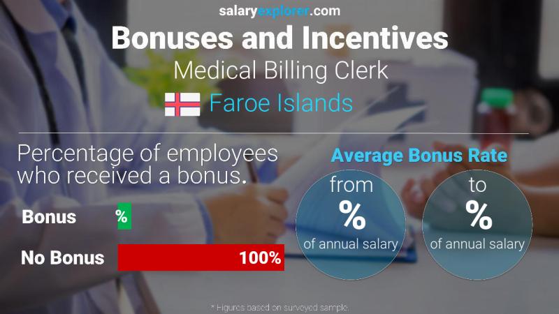 Annual Salary Bonus Rate Faroe Islands Medical Billing Clerk