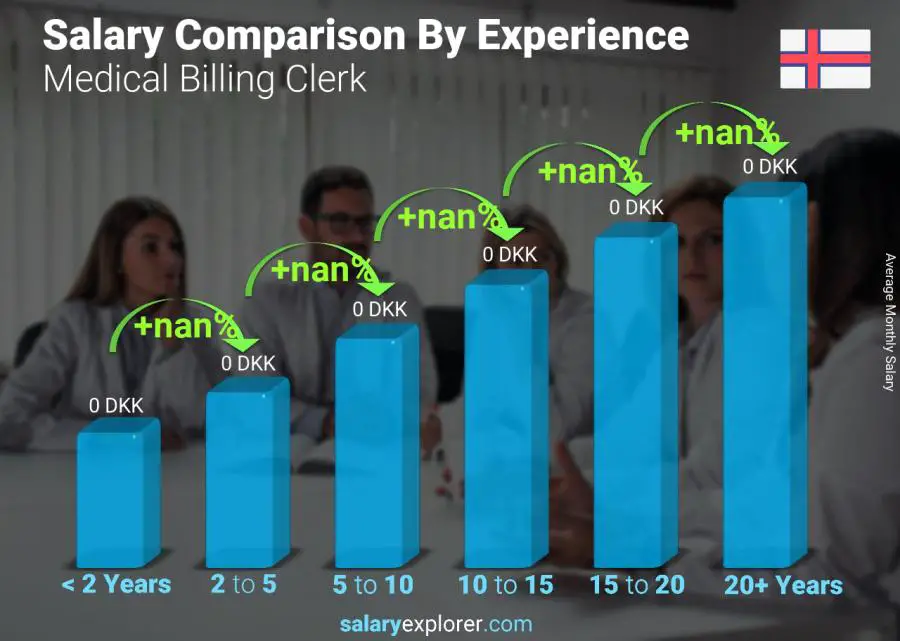 Salary comparison by years of experience monthly Faroe Islands Medical Billing Clerk