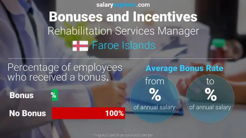 Annual Salary Bonus Rate Faroe Islands Rehabilitation Services Manager