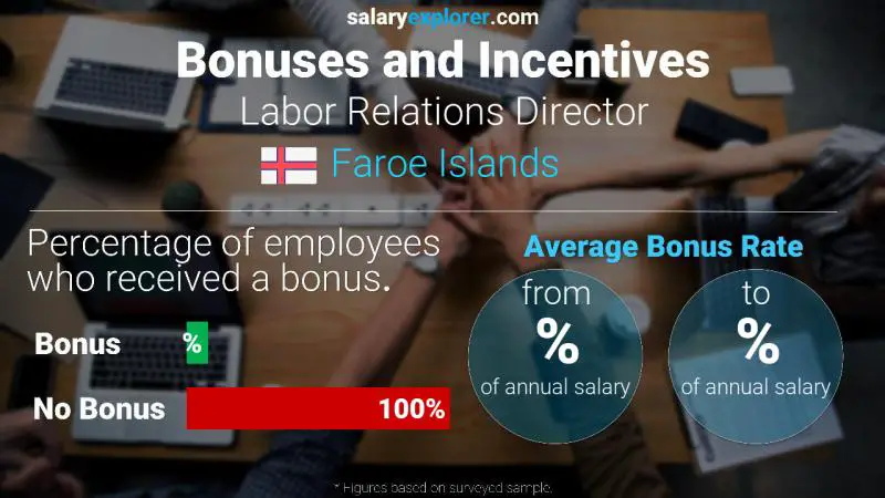 Annual Salary Bonus Rate Faroe Islands Labor Relations Director