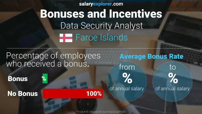 Annual Salary Bonus Rate Faroe Islands Data Security Analyst