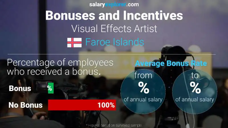 Annual Salary Bonus Rate Faroe Islands Visual Effects Artist