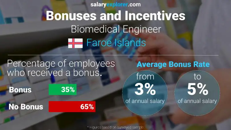 Annual Salary Bonus Rate Faroe Islands Biomedical Engineer