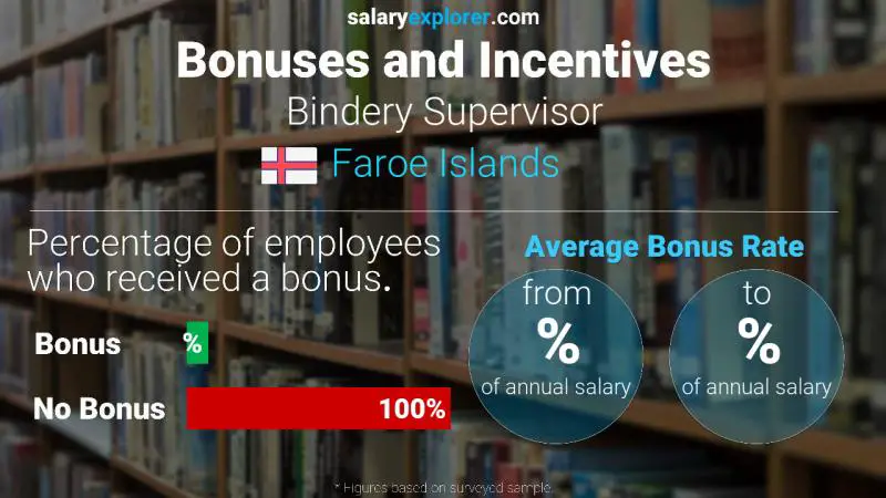 Annual Salary Bonus Rate Faroe Islands Bindery Supervisor