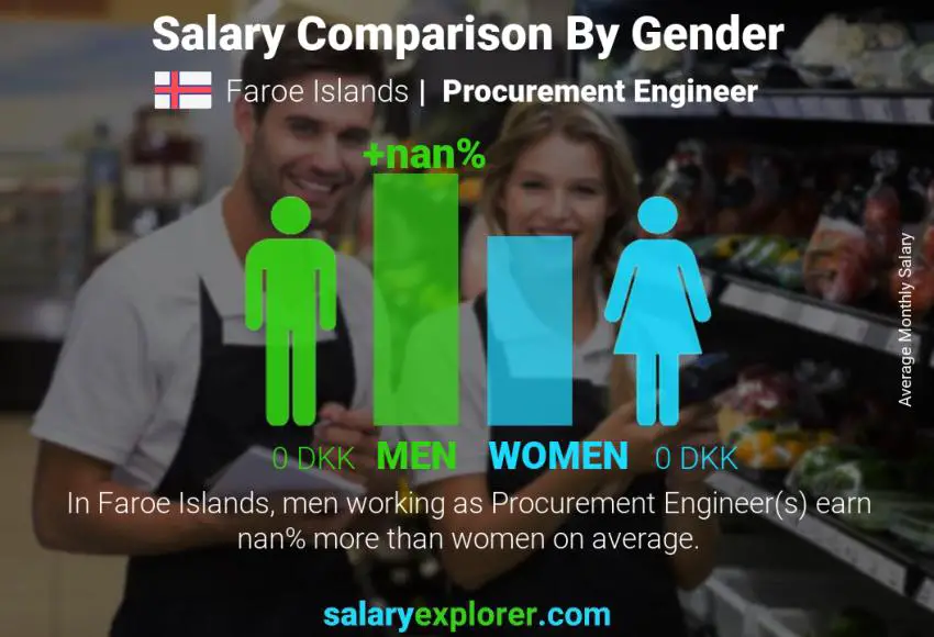 Salary comparison by gender Faroe Islands Procurement Engineer monthly