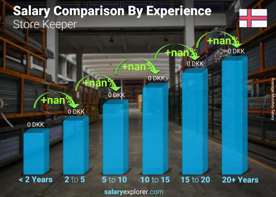 Salary comparison by years of experience monthly Faroe Islands Store Keeper