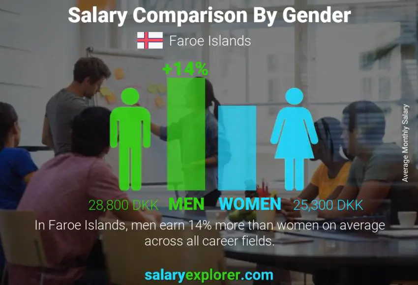 Salary comparison by gender monthly Faroe Islands