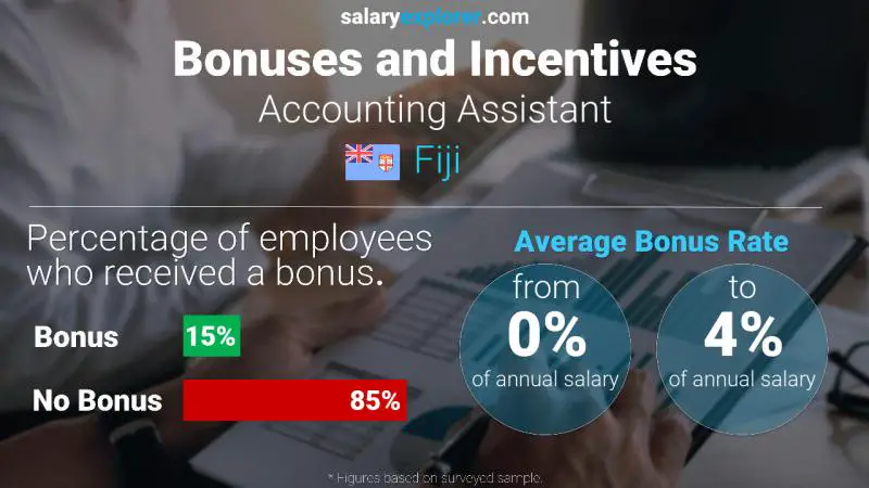 Annual Salary Bonus Rate Fiji Accounting Assistant