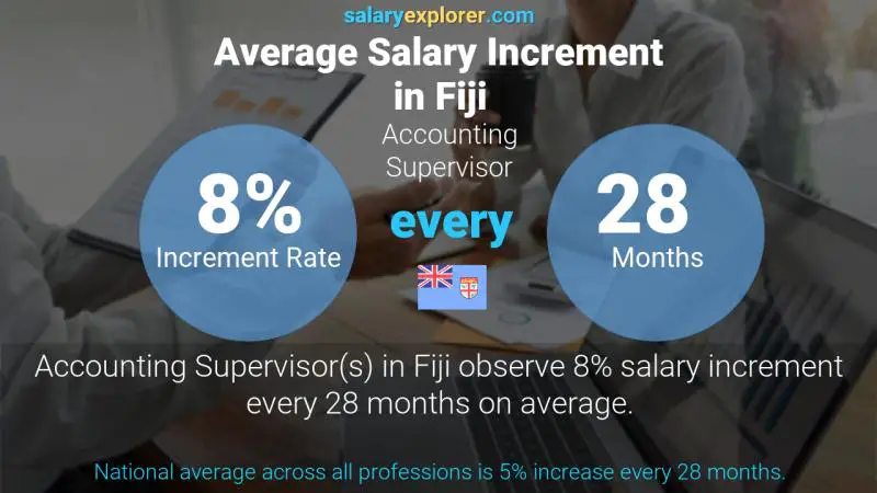 Annual Salary Increment Rate Fiji Accounting Supervisor