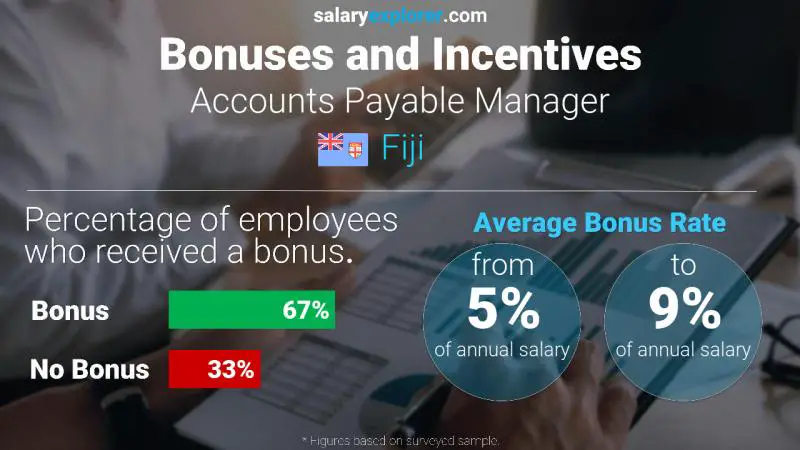 Annual Salary Bonus Rate Fiji Accounts Payable Manager