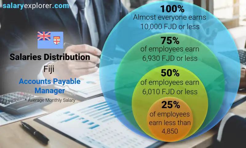 Median and salary distribution Fiji Accounts Payable Manager monthly