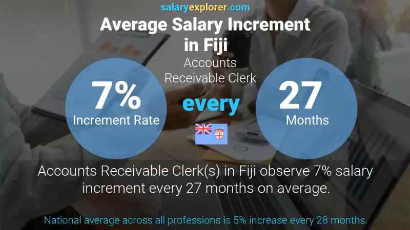 Annual Salary Increment Rate Fiji Accounts Receivable Clerk