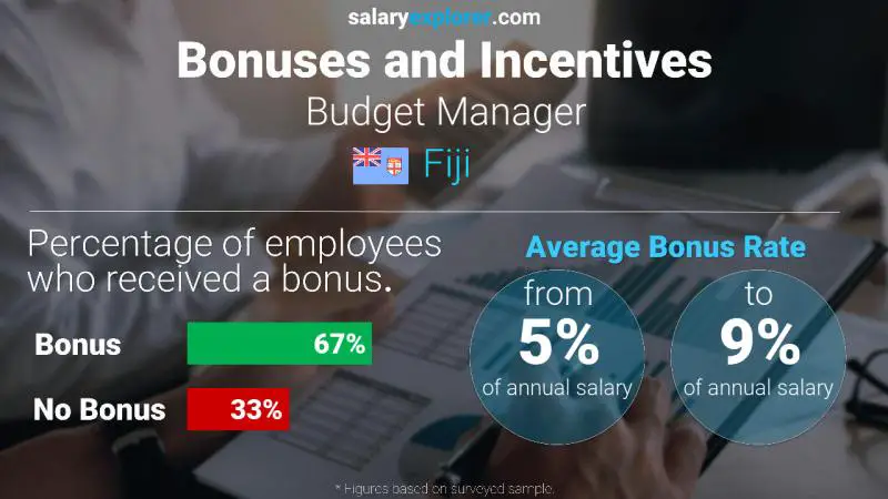 Annual Salary Bonus Rate Fiji Budget Manager