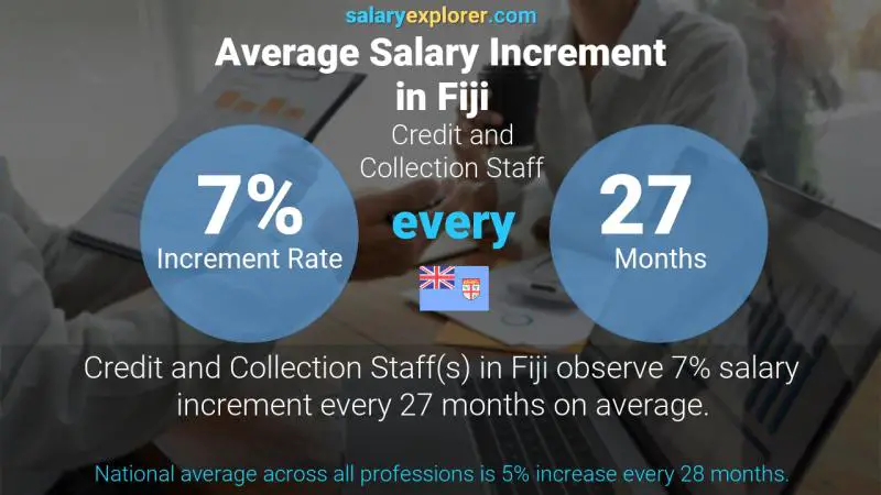 Annual Salary Increment Rate Fiji Credit and Collection Staff