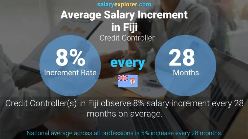 Annual Salary Increment Rate Fiji Credit Controller