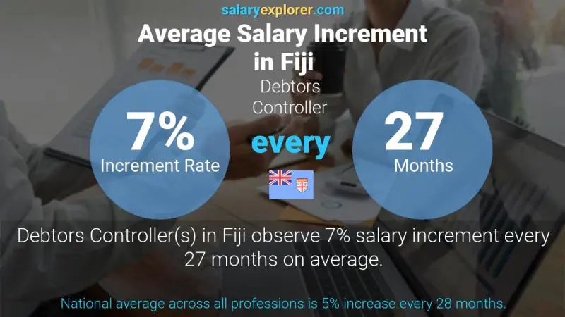 Annual Salary Increment Rate Fiji Debtors Controller