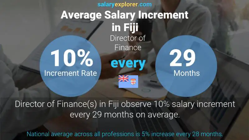 Annual Salary Increment Rate Fiji Director of Finance