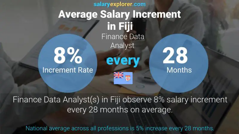 Annual Salary Increment Rate Fiji Finance Data Analyst