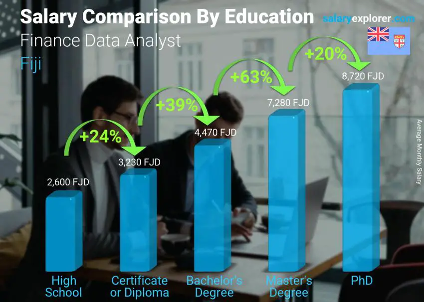 Salary comparison by education level monthly Fiji Finance Data Analyst