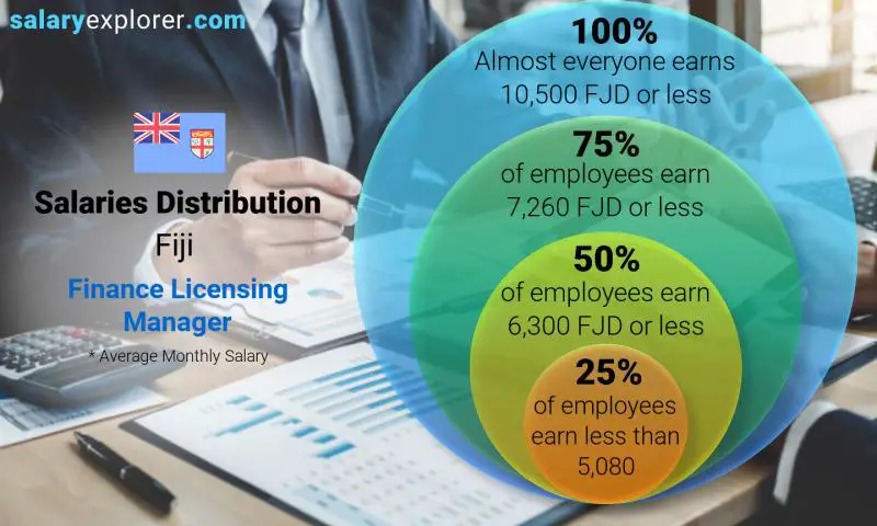 Median and salary distribution Fiji Finance Licensing Manager monthly