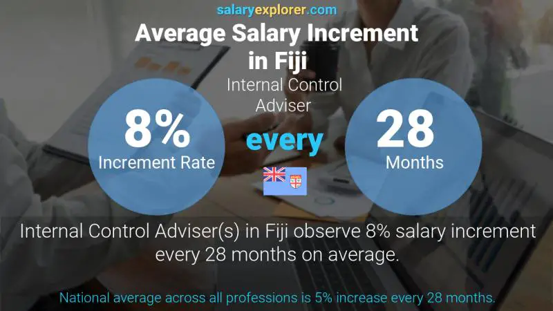 Annual Salary Increment Rate Fiji Internal Control Adviser