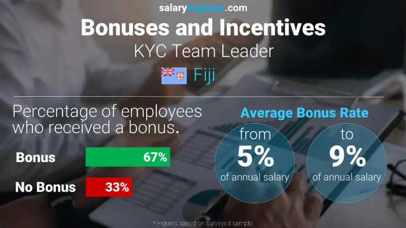 Annual Salary Bonus Rate Fiji KYC Team Leader