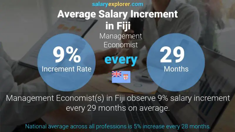 Annual Salary Increment Rate Fiji Management Economist