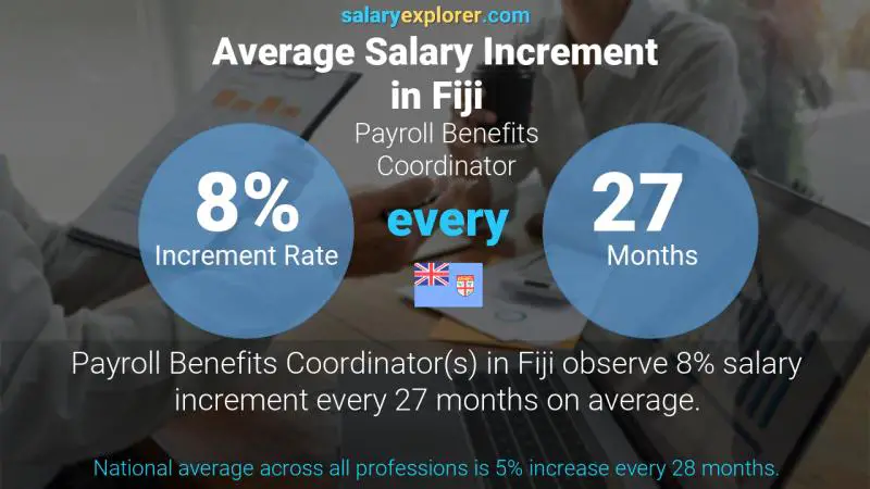 Annual Salary Increment Rate Fiji Payroll Benefits Coordinator