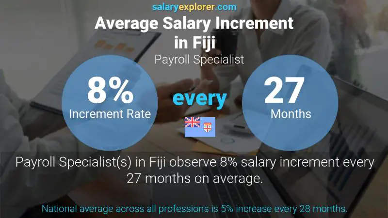 Annual Salary Increment Rate Fiji Payroll Specialist