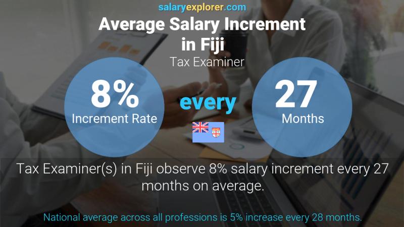 Annual Salary Increment Rate Fiji Tax Examiner