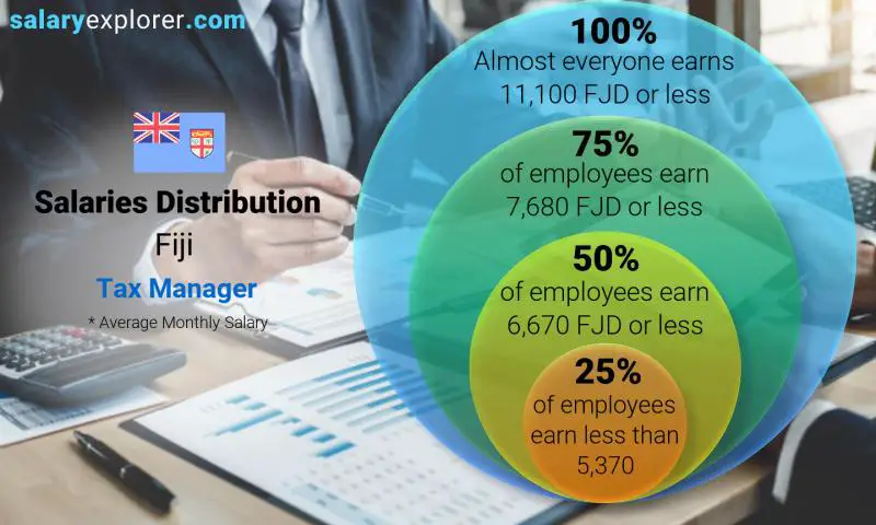 Median and salary distribution Fiji Tax Manager monthly