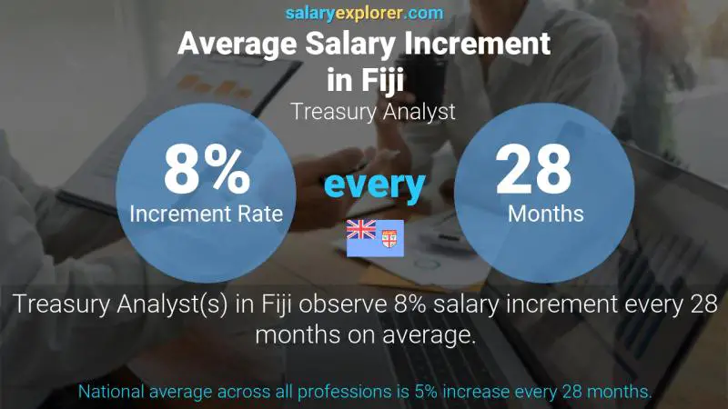 Annual Salary Increment Rate Fiji Treasury Analyst