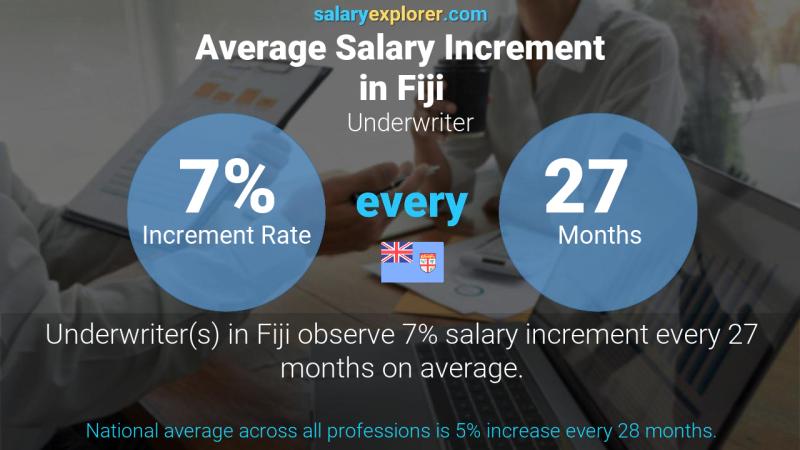 Annual Salary Increment Rate Fiji Underwriter