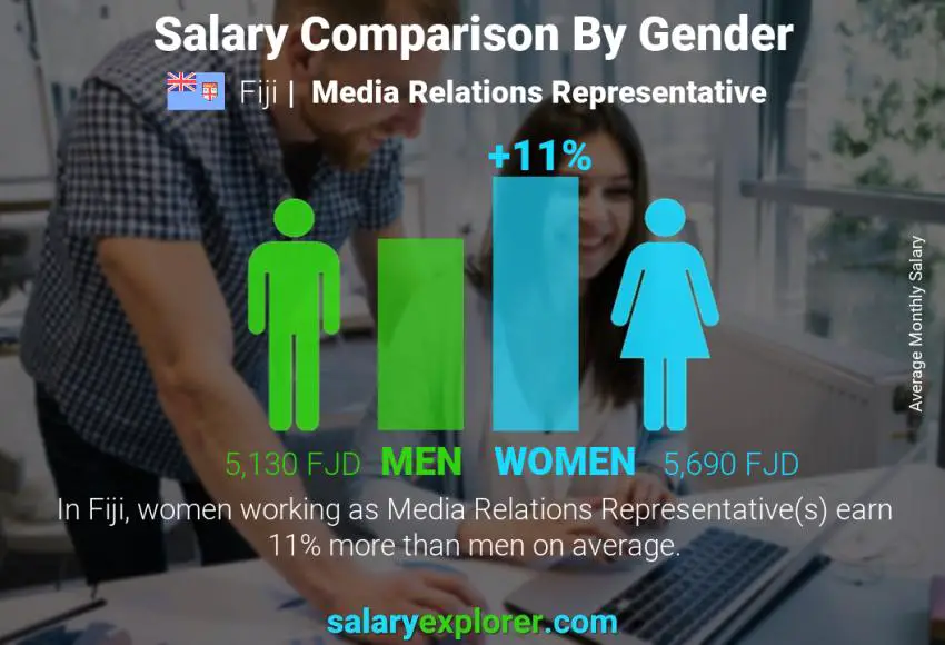 Salary comparison by gender Fiji Media Relations Representative monthly