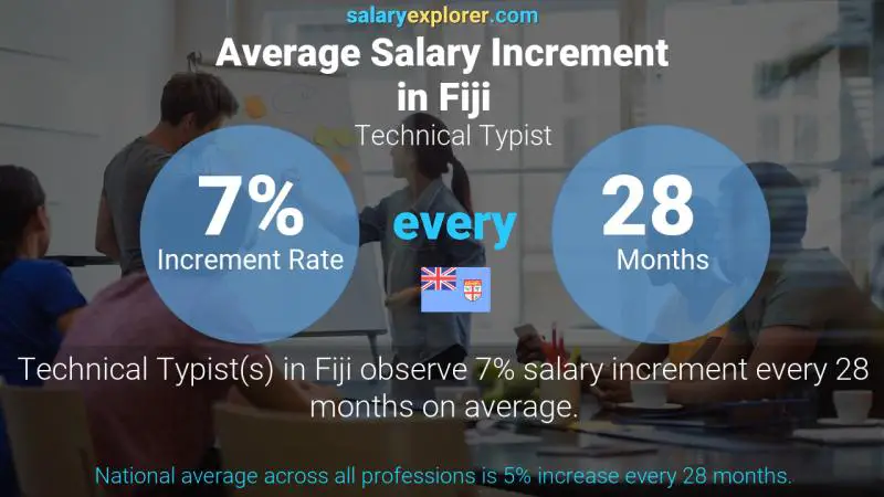 Annual Salary Increment Rate Fiji Technical Typist