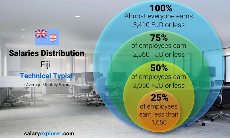 Median and salary distribution Fiji Technical Typist monthly