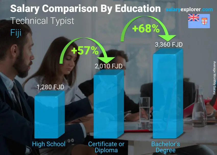 Salary comparison by education level monthly Fiji Technical Typist