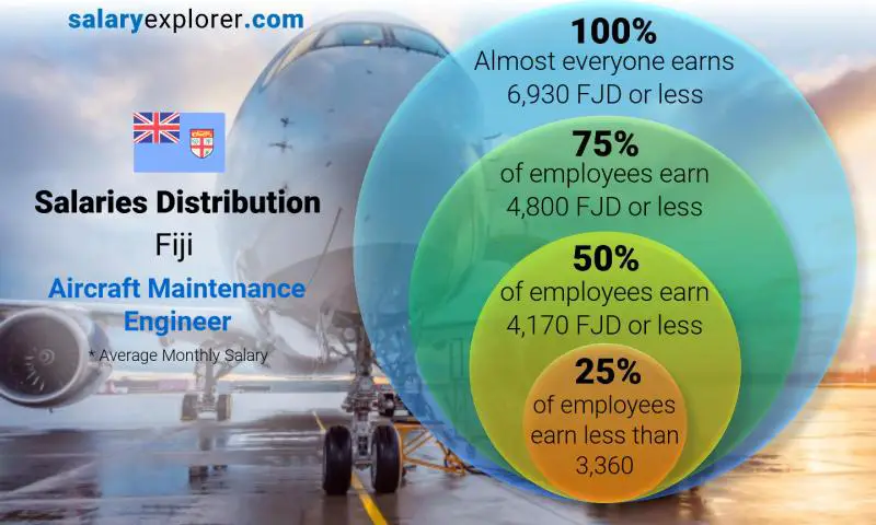 Median and salary distribution Fiji Aircraft Maintenance Engineer monthly