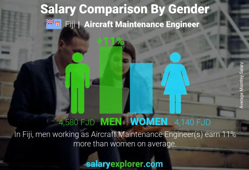 Salary comparison by gender Fiji Aircraft Maintenance Engineer monthly