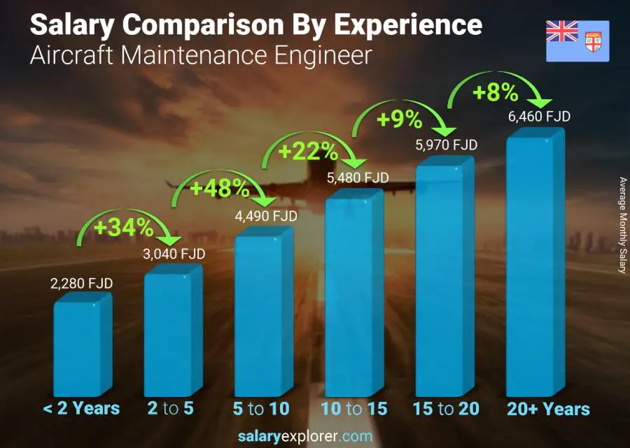 Salary comparison by years of experience monthly Fiji Aircraft Maintenance Engineer