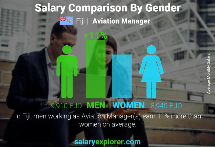 Salary comparison by gender Fiji Aviation Manager monthly