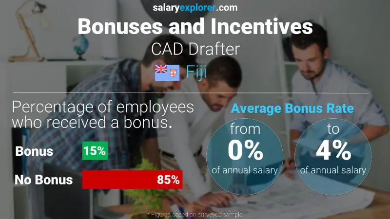 Annual Salary Bonus Rate Fiji CAD Drafter