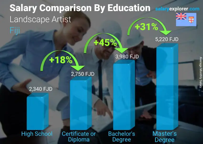 Salary comparison by education level monthly Fiji Landscape Artist