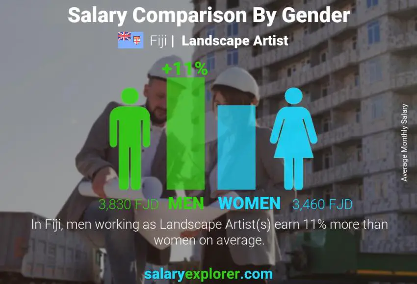 Salary comparison by gender Fiji Landscape Artist monthly