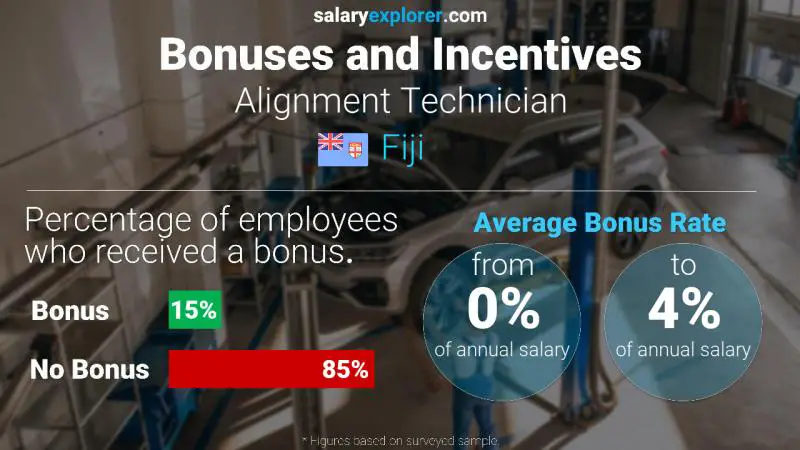 Annual Salary Bonus Rate Fiji Alignment Technician