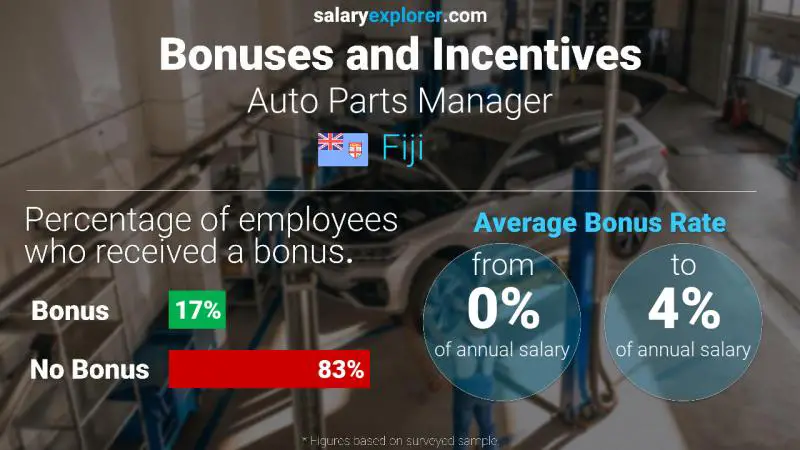 Annual Salary Bonus Rate Fiji Auto Parts Manager