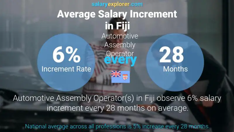 Annual Salary Increment Rate Fiji Automotive Assembly Operator