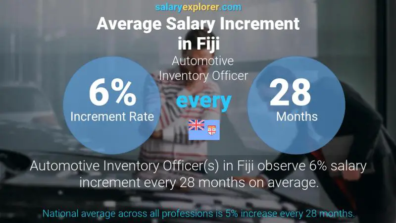 Annual Salary Increment Rate Fiji Automotive Inventory Officer