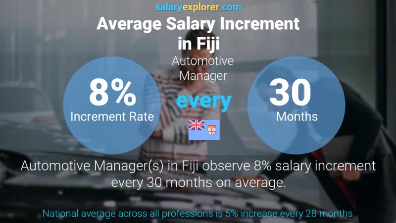 Annual Salary Increment Rate Fiji Automotive Manager